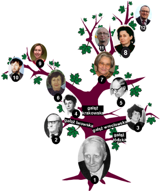 Drzewo genealogiczne Chemii Koordynacyjnej w Polsce 