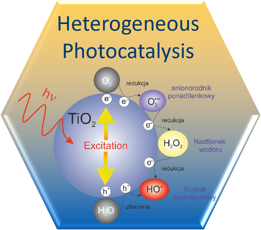 Fotokataliza heterogeniczna - logo